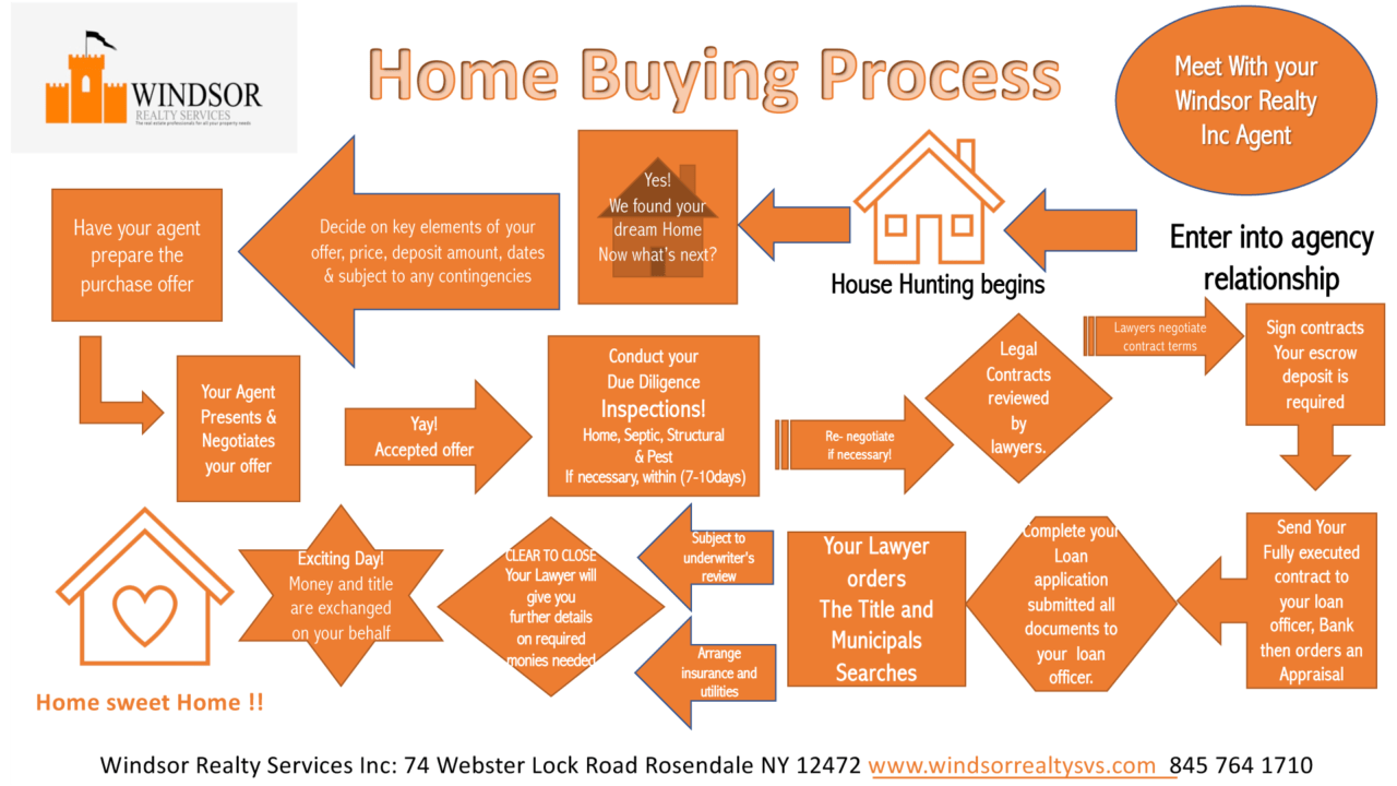Home Buying Process Windsor Realty Services