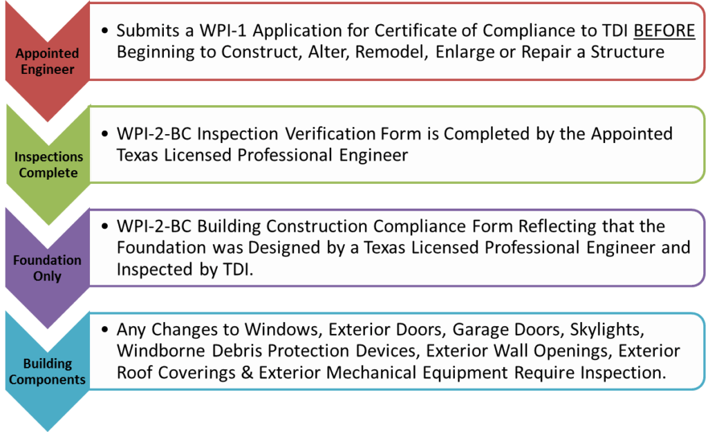 What It Means to Be “Windstorm Ready” WindShore Engineering