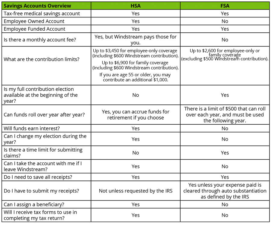 Health Savings Account (HSA) Windstream Benefits