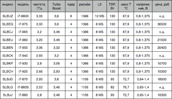 Фото 47: Процессоры Intel Core i3, i5, i7: чем…