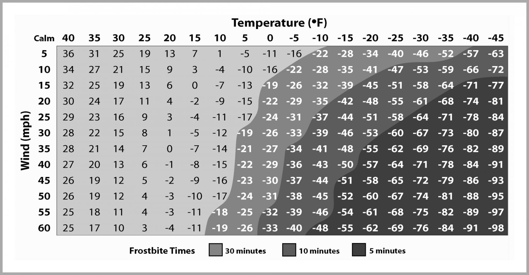How to read Wind Chill Chart to stay comfortable outdoors Windy.app