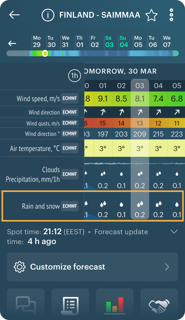 What is ECMWF weather model and how it works Windy.app