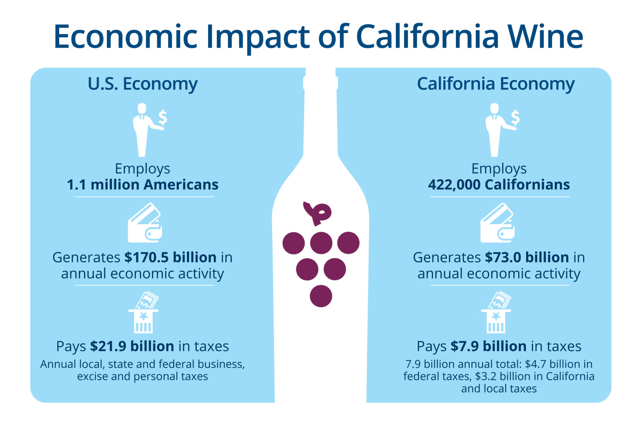 California Wines Pour Jobs and Dollars into Economy Wine Institute