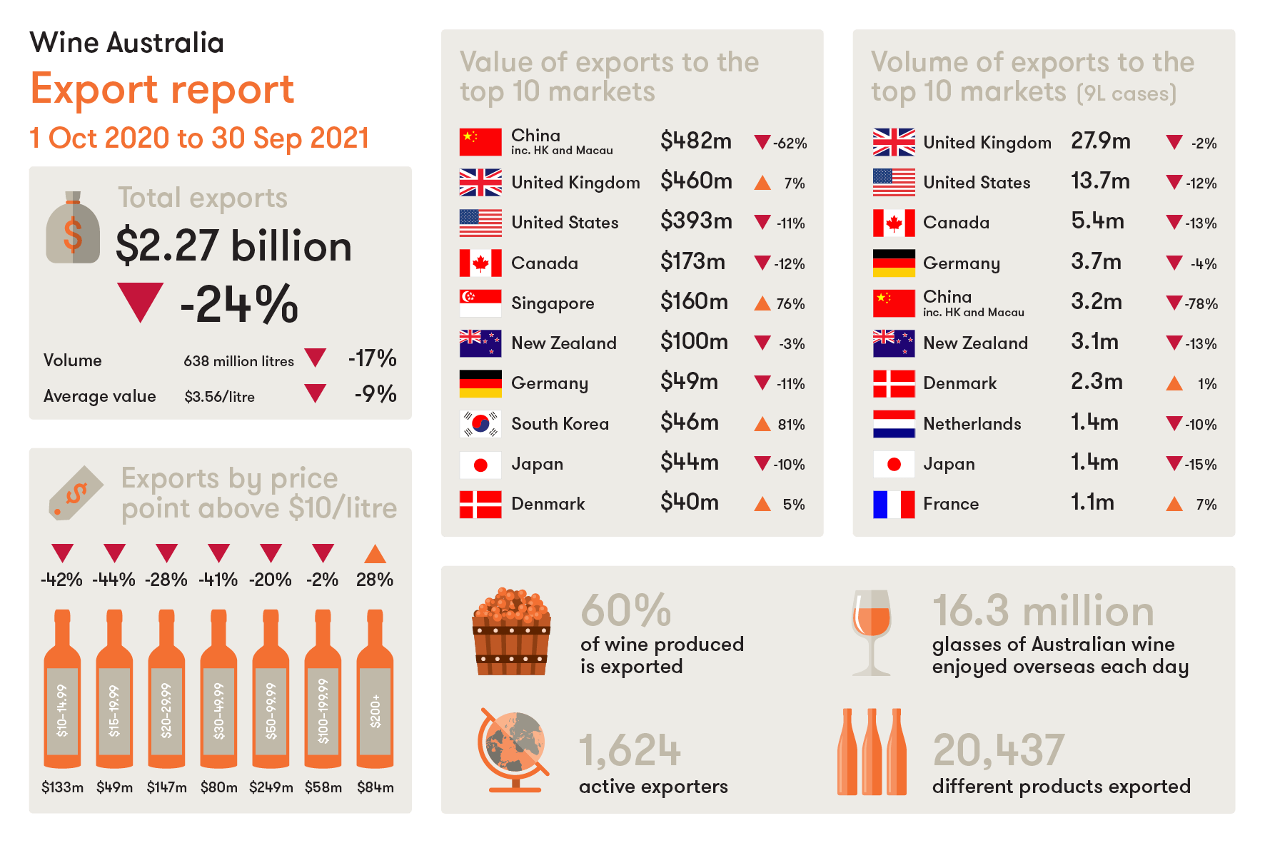 Australian wine exports reflect challenging year