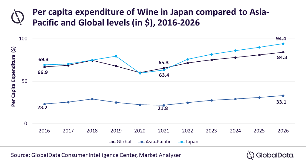 Onpremise consumption resurgence to propel Japan wine market to 10.2