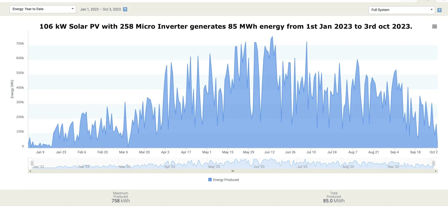 Micro Inverters Vs Traditional Solar Inverters Which is Better? Wing