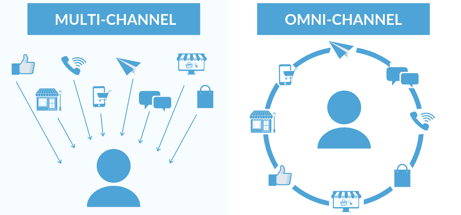 How to Build an OmniChannel Customer Experience for Retail Success