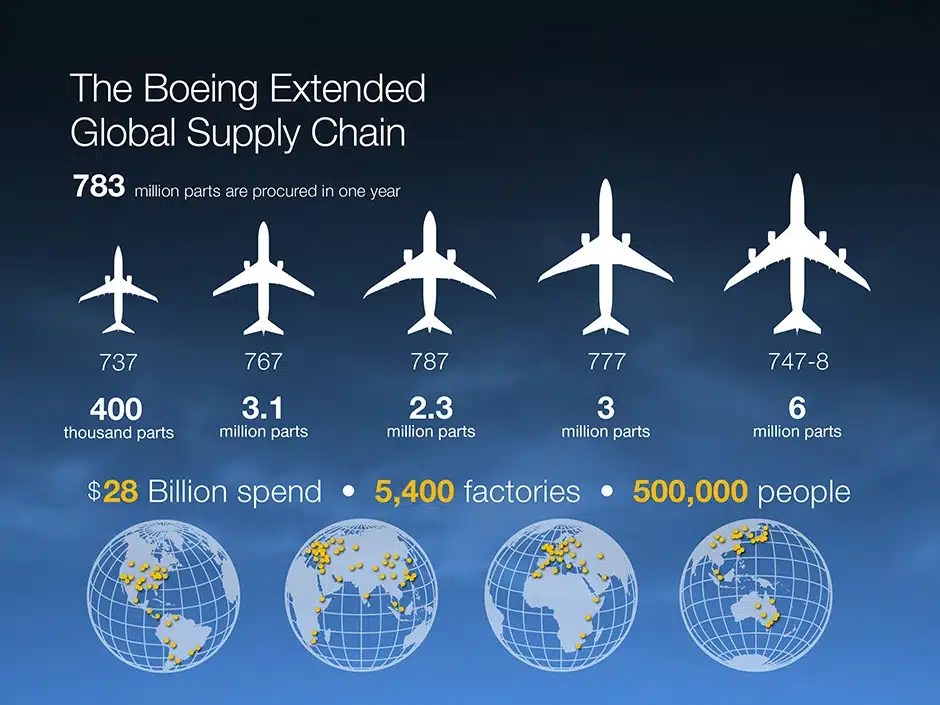 Supply Chain Management in Aviation WingTalkers Air Careers