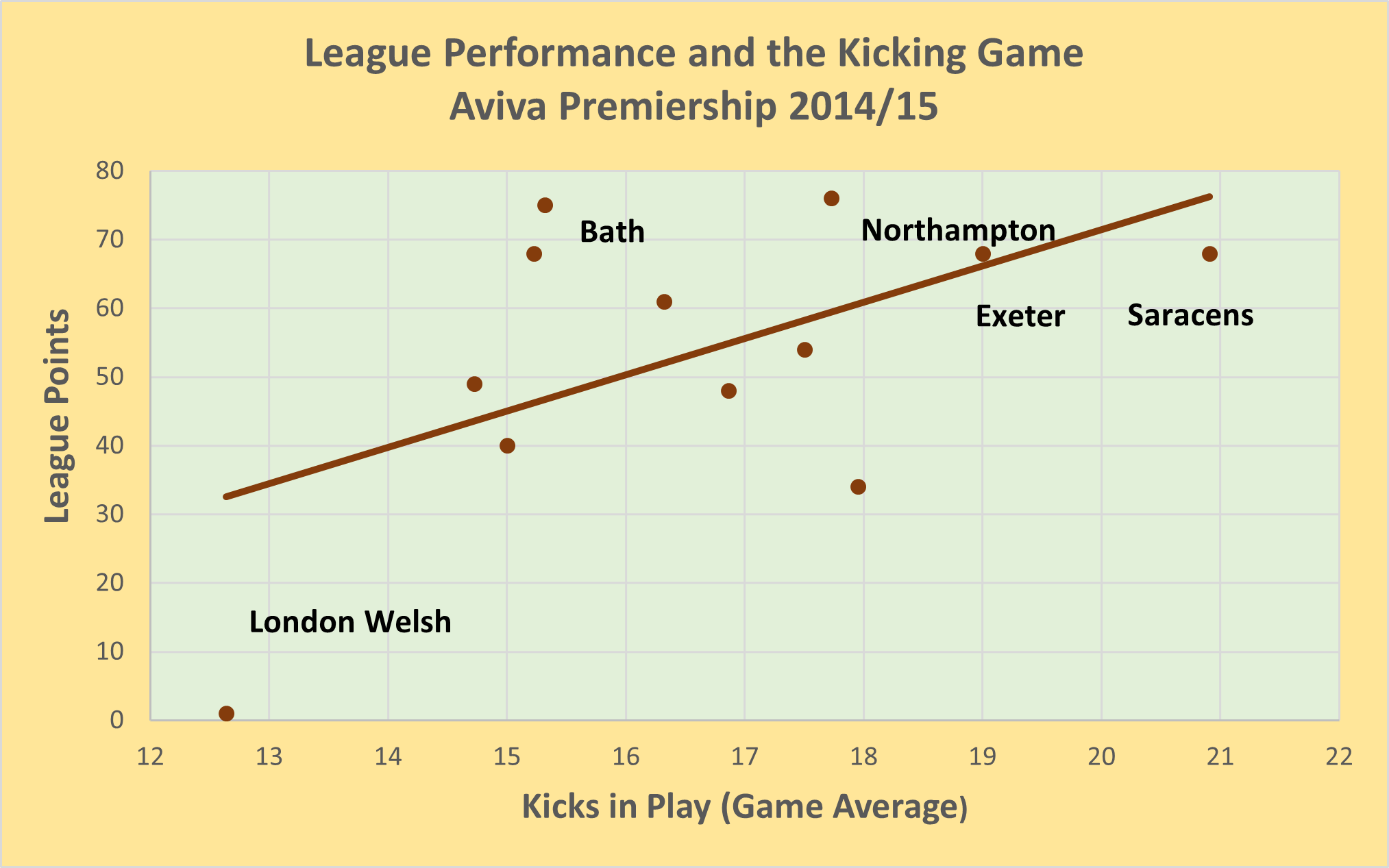 The Effectiveness of the Kicking Game in Rugby Union Evidence from the Aviva Premiership 2014/