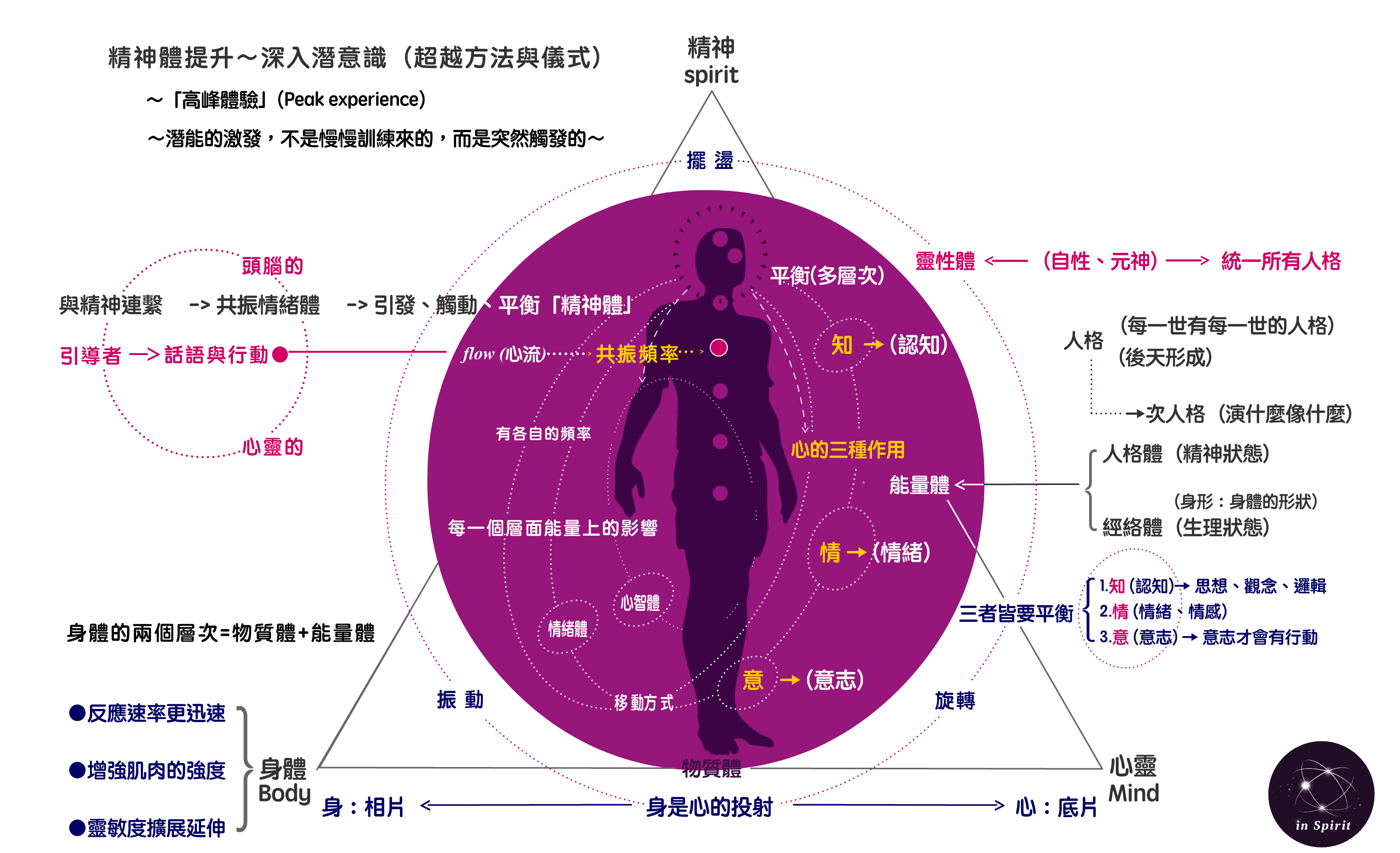 心流經驗the Flow Experience In Spirit