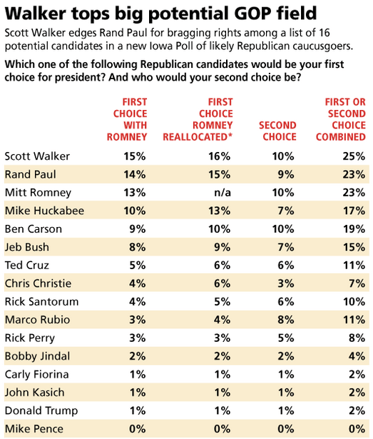 With Romney out, Scott Walker leads Iowa poll with 16, Bush at 9