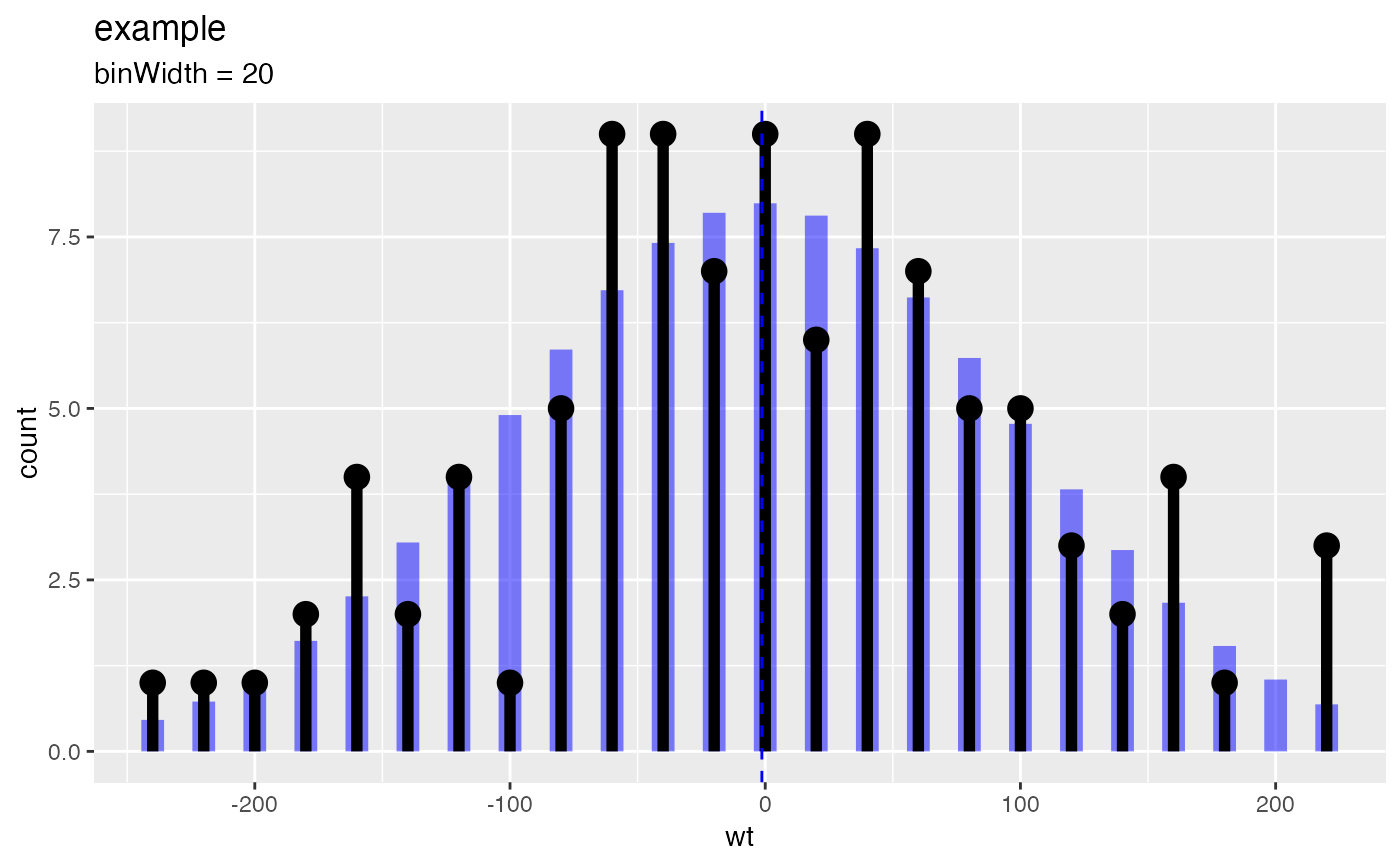 Plot distribution details as a histogram plus matching normal