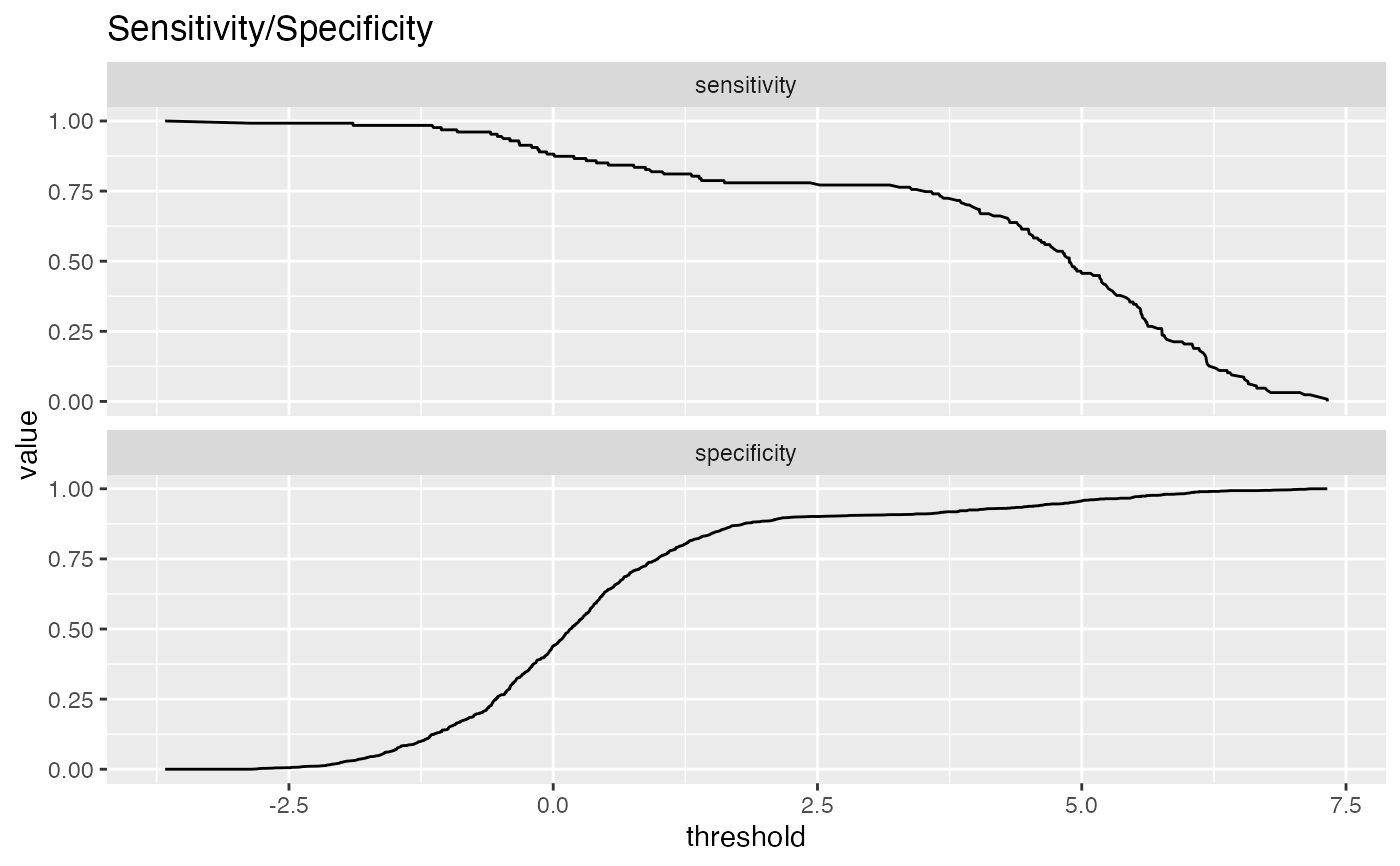 Plot classifier metrics as a function of thresholds. — ThresholdPlot