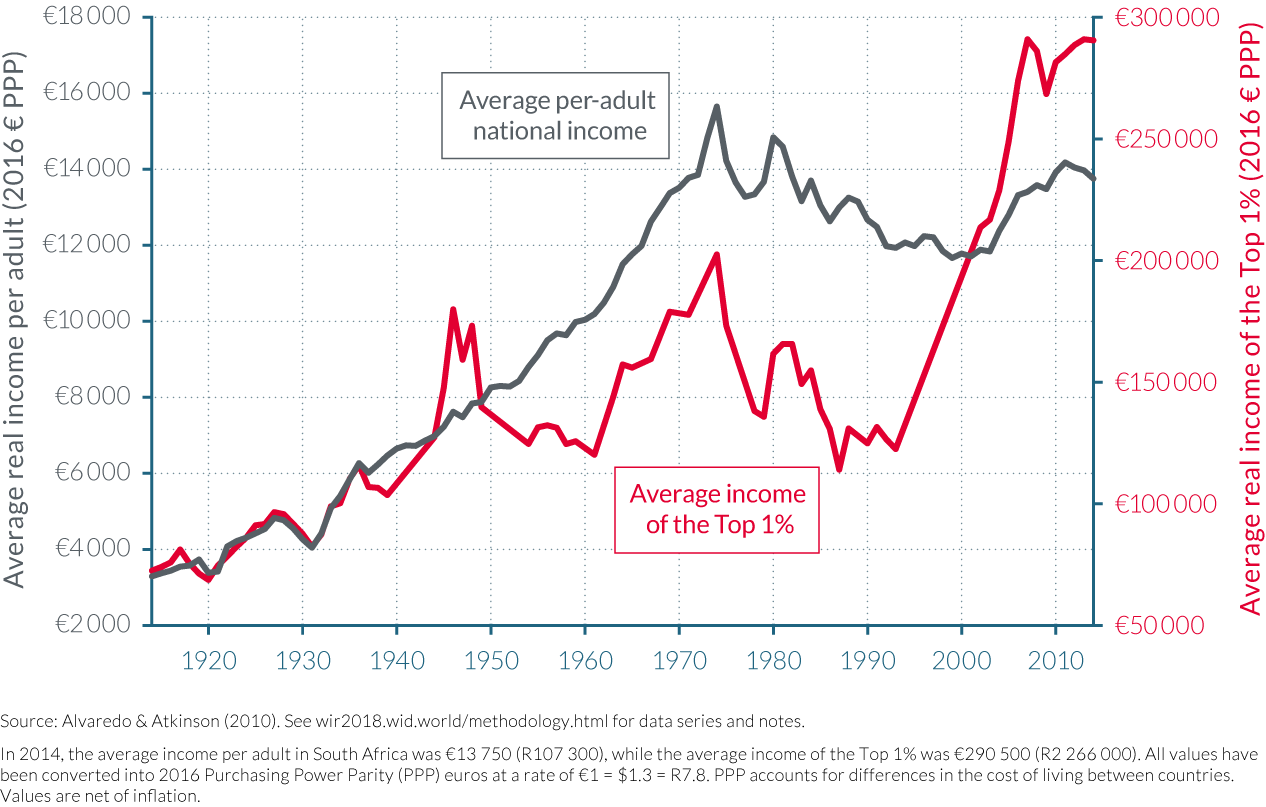 Part II World Inequality Report 2018