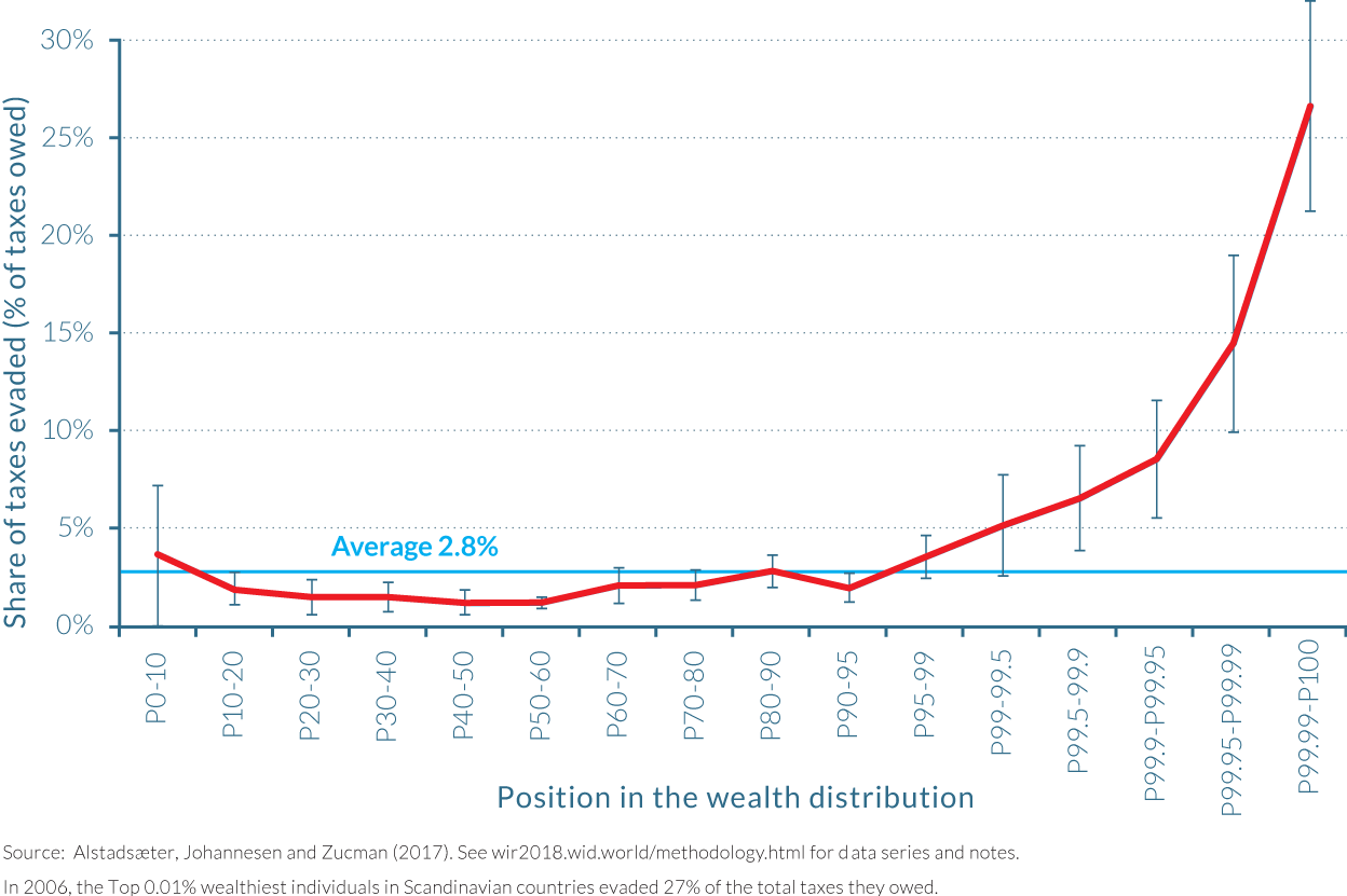 Part V World Inequality Report 2018
