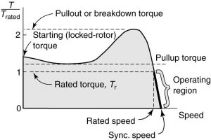 What is Motor Stall – Stall Current and Stall Torque | Wira Electrical