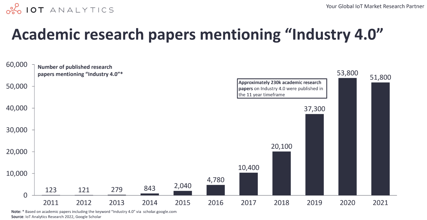 5 statistics that show rise in Industry 4.0 activity