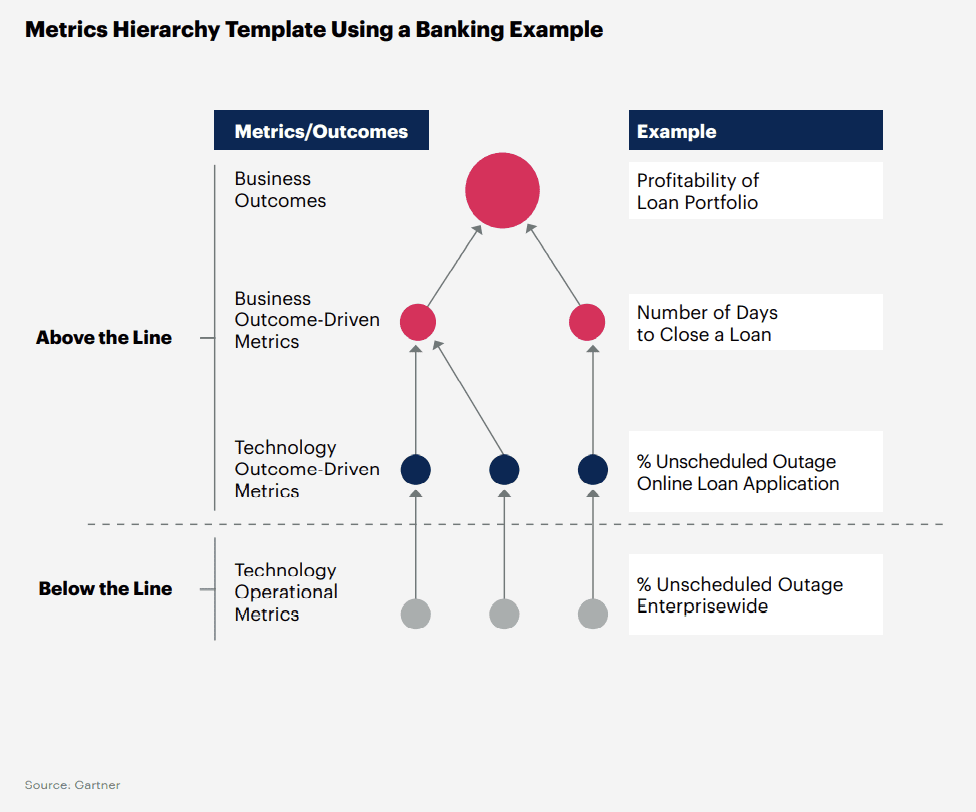 4 things CEOs must do to increase digital dividends Gartner