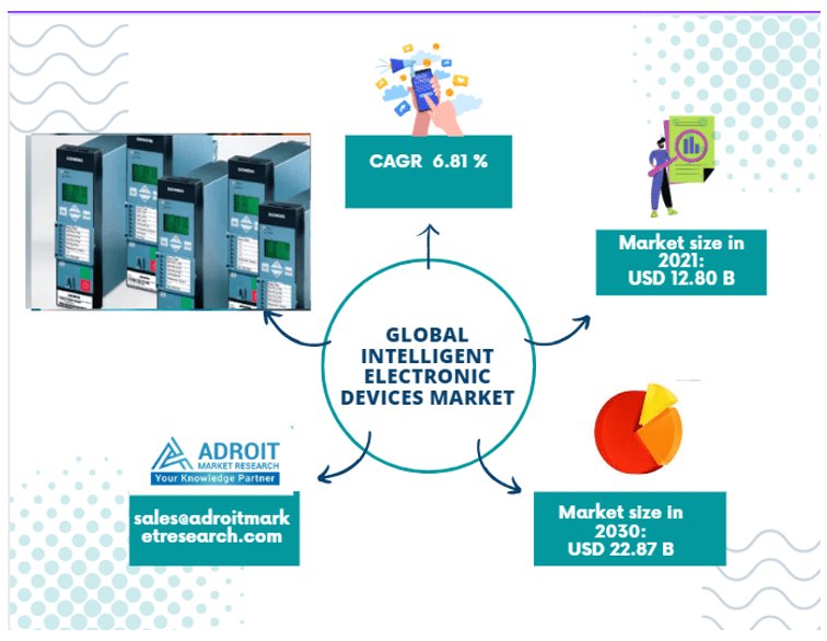 Intelligent electronic device market to hit 22.87 Billion by 2030