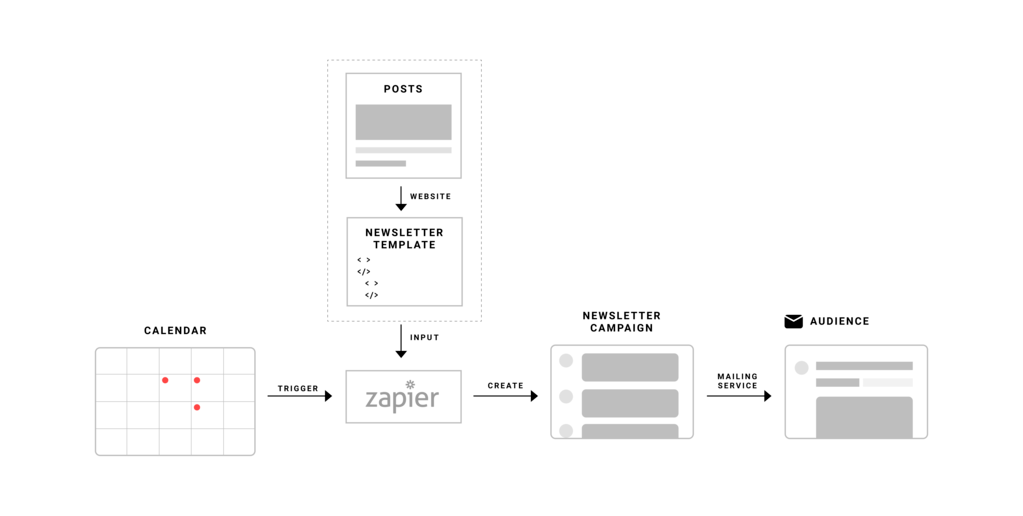 How to automate your email newsletter with Mailjet and Zapier Wiredcraft