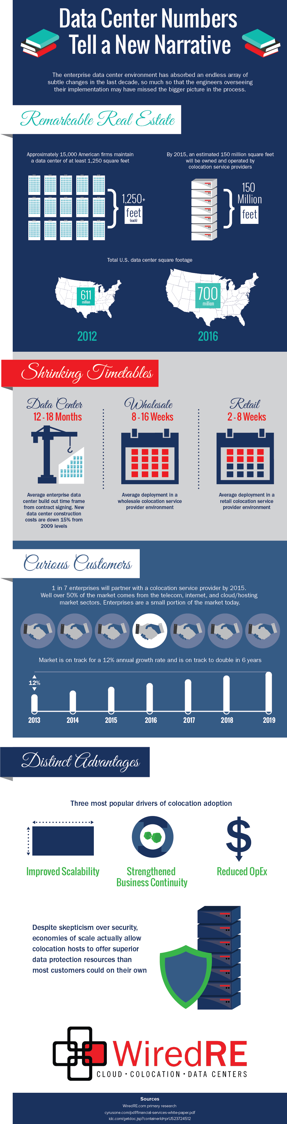 Colocation & Data Center Real Estate...by the Numbers WiredRE