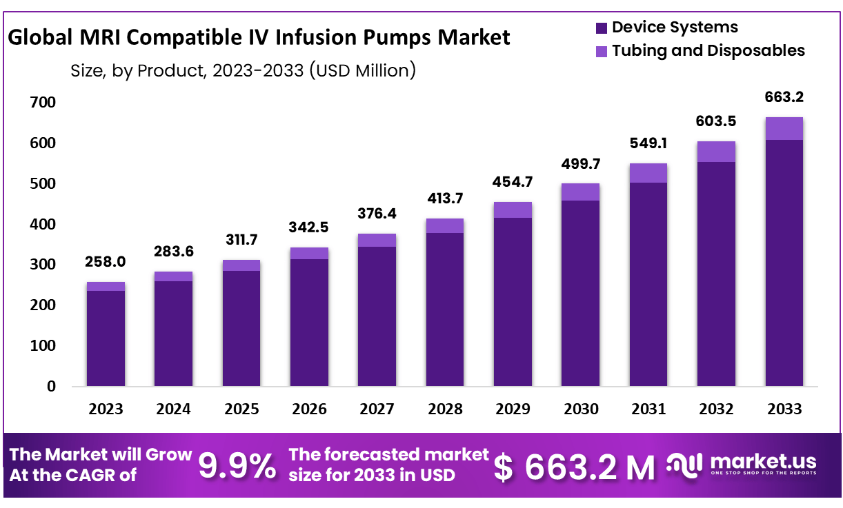 Significant Surge Expected in MRI Compatible IV Infusion Pumps Market