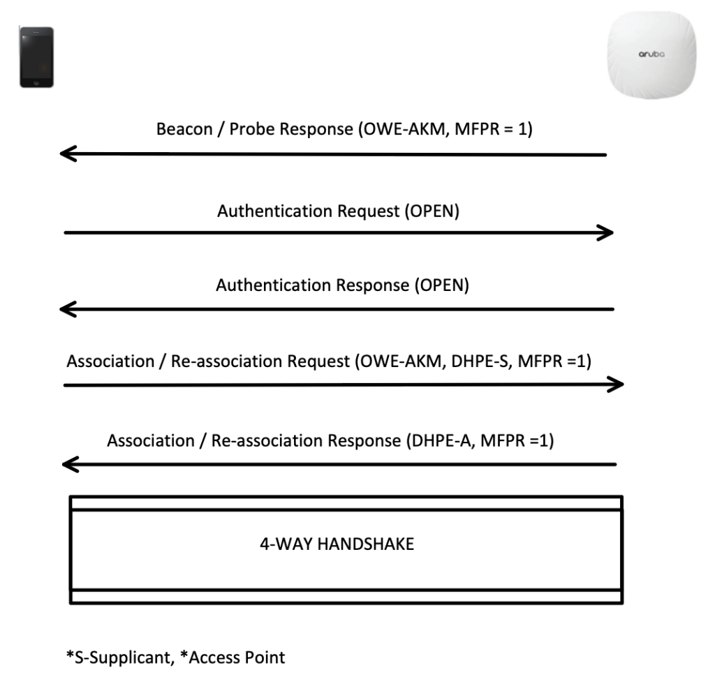 Opportunistic Wireless Encryption (OWE) WirelessBuff