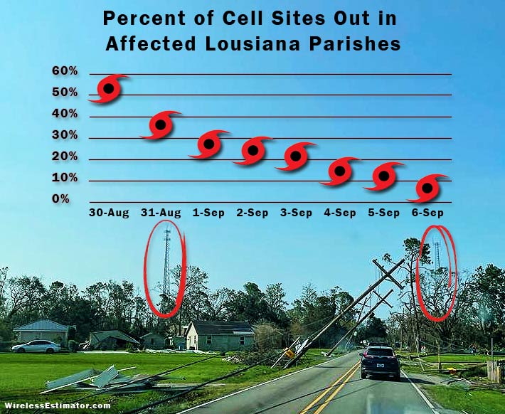 Cell towers prove their resilience during Hurricane Ida’s onslaught