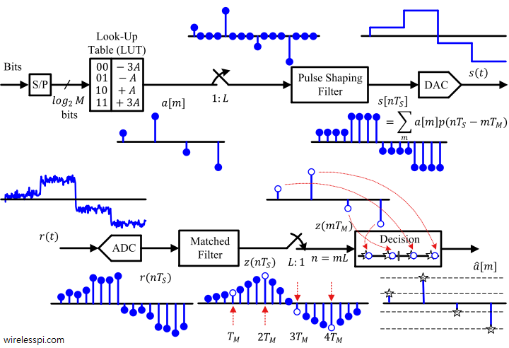 Pulse Amplitude Modulation And Demodulation Circuit Diagram » Wiring ...