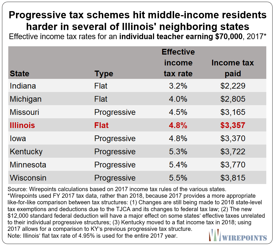 tax comparison 70,000 Wirepoints