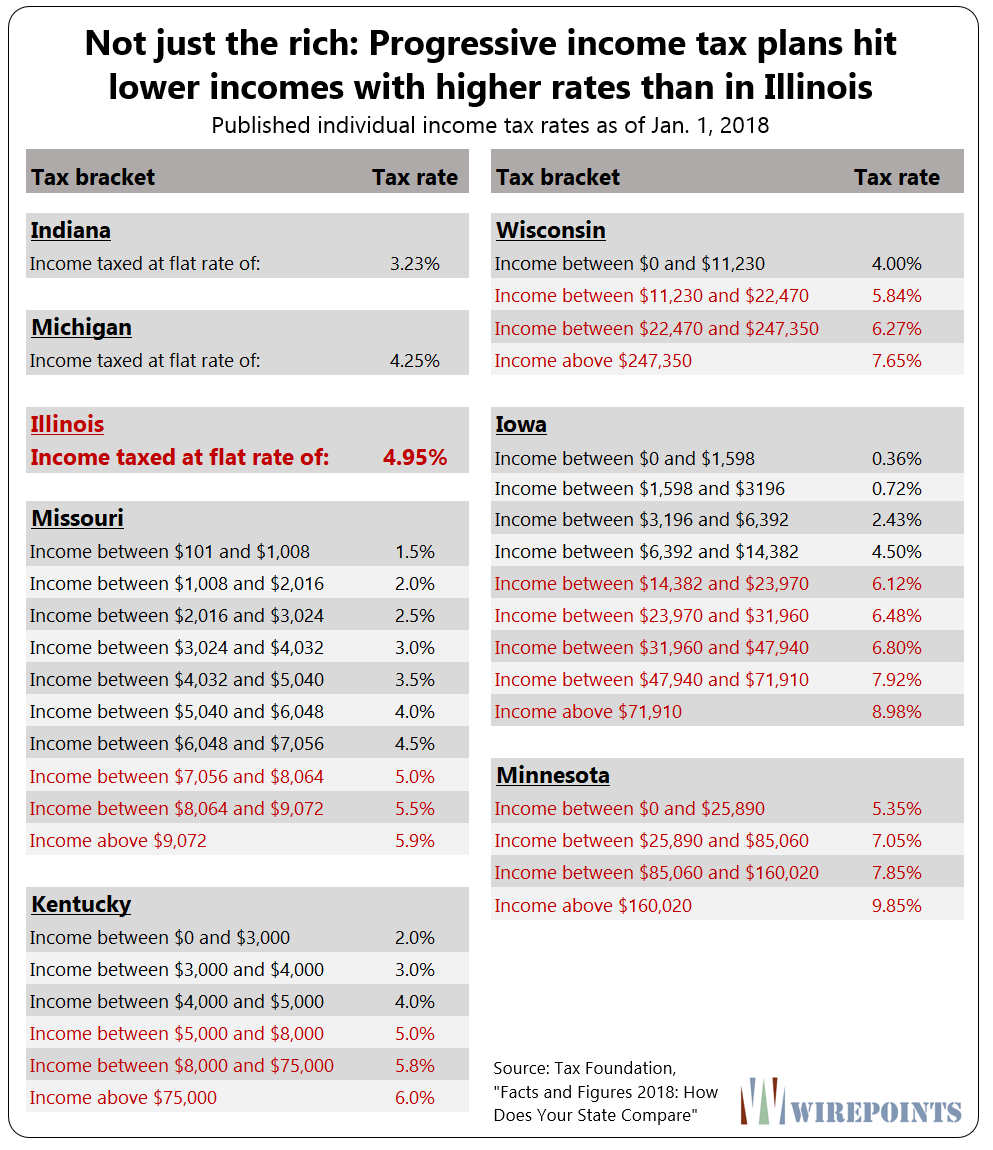 Don’t buy into the Pritzker progressive tax pitch Wirepoints