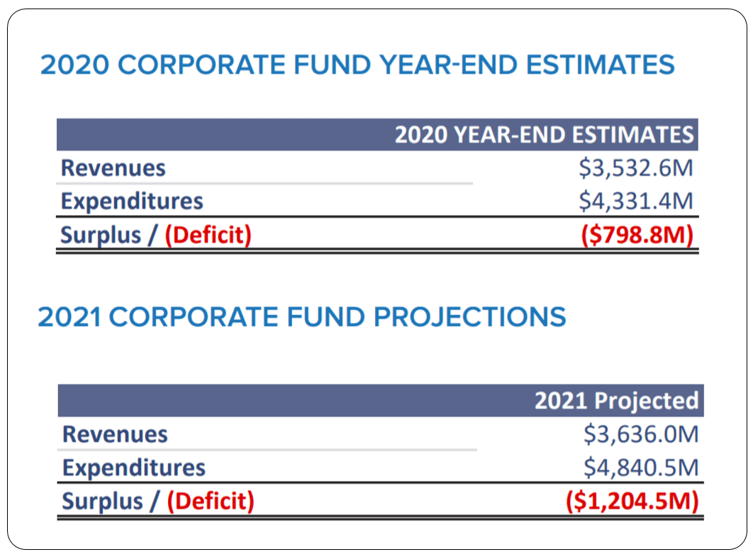 Chicago budgets Wirepoints