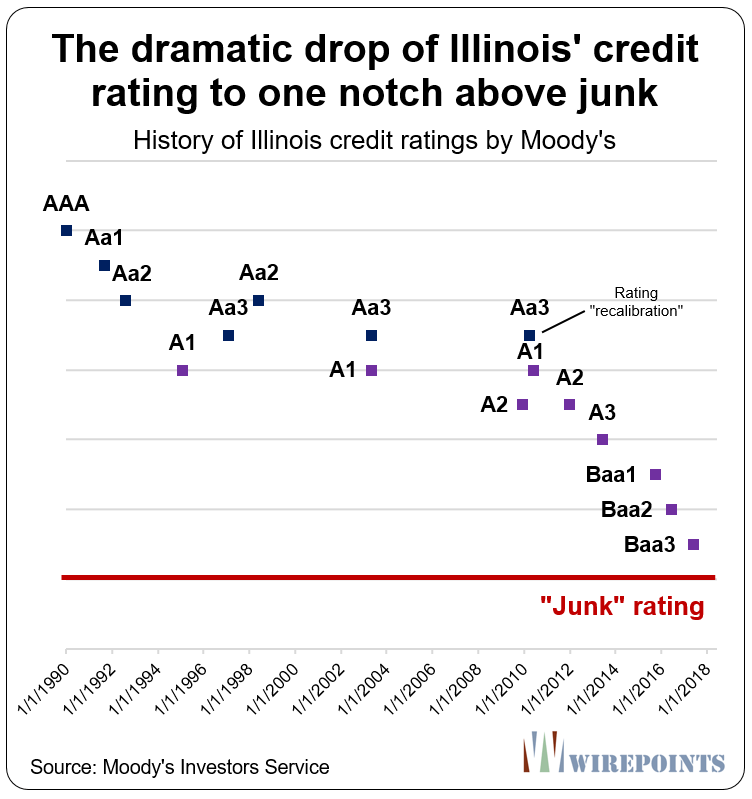 More reasons why Illinois’ credit rating is circling junk Bond