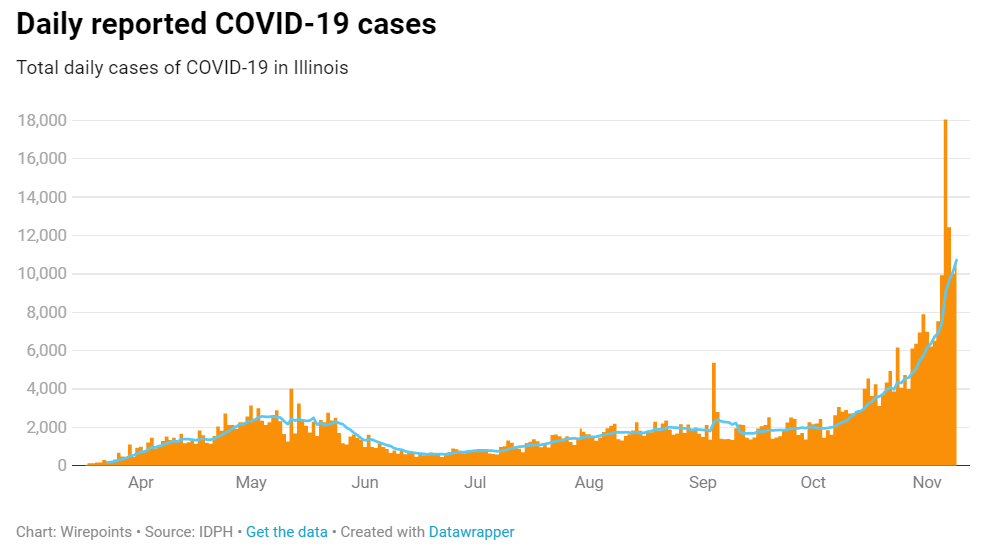 Give Us Better Data And Projections With COVID19 Cases Soaring