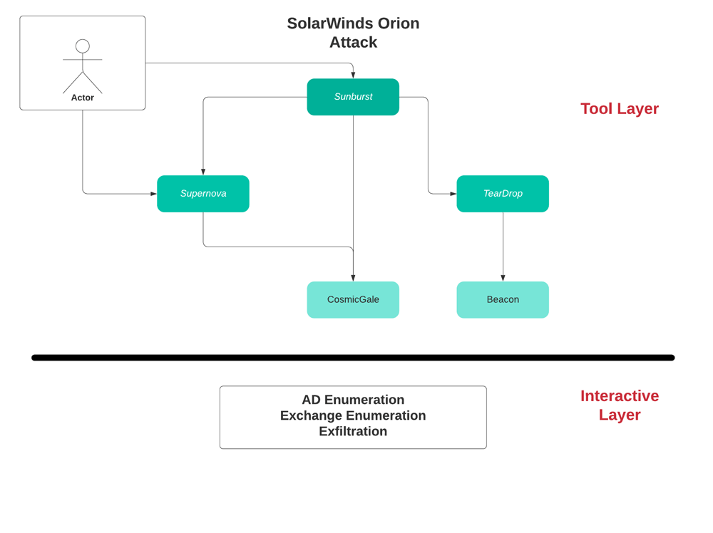Analysis of the Solarwinds breach WireX