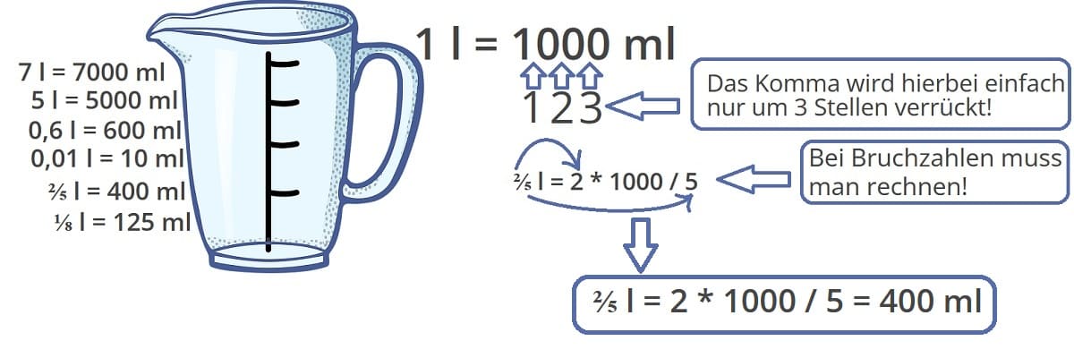 Liter in ml – Umrechnung von Liter in Milliliter – FAQ – WirHD.de