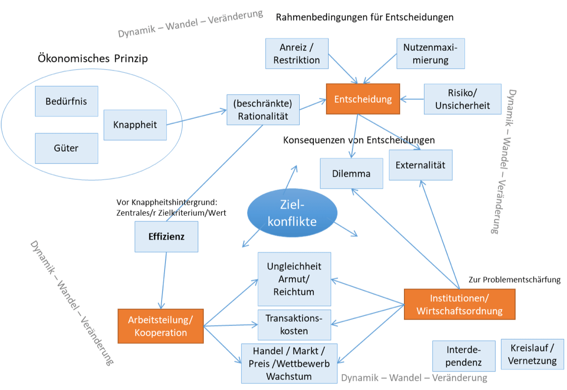 Wirtschaftswissen und ökonomische Bildung