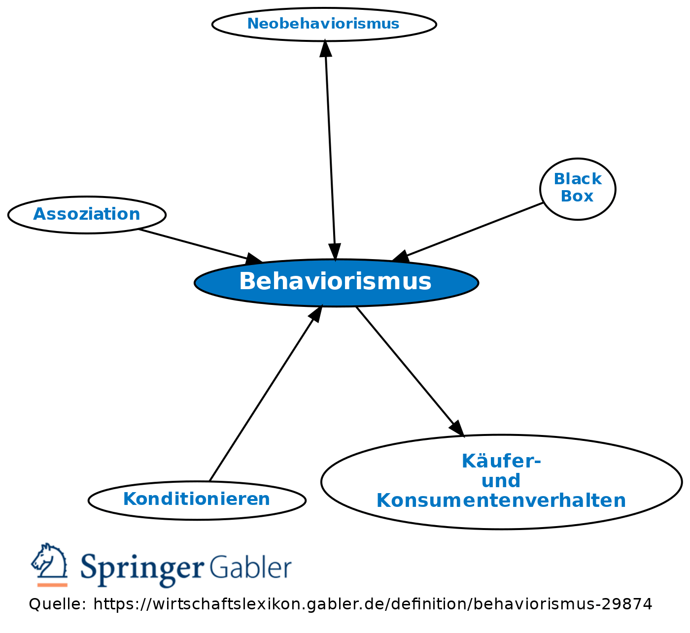 Behaviorismus • Definition Gabler Wirtschaftslexikon