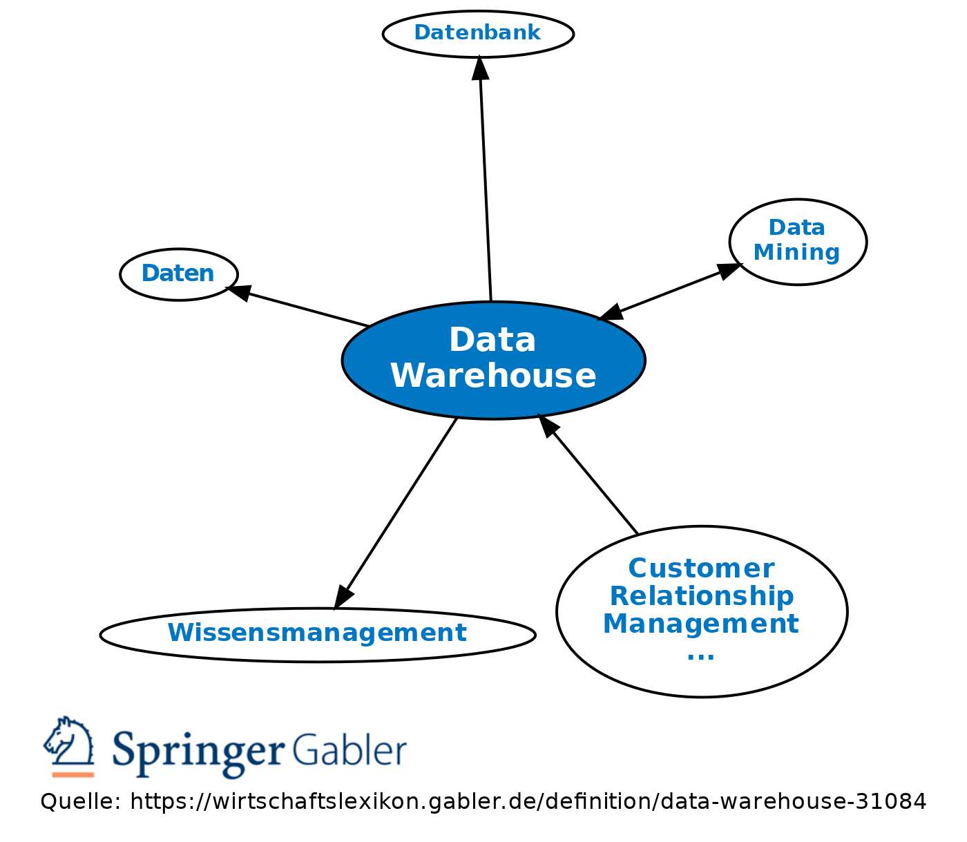 Data Warehouse • Definition Gabler Wirtschaftslexikon