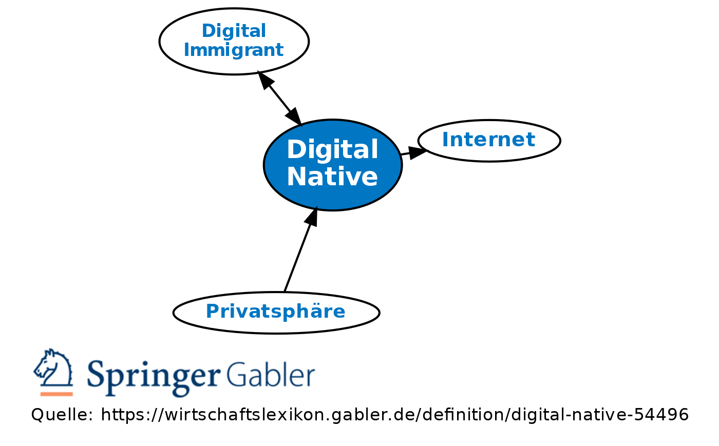 Digital Native • Definition Gabler Wirtschaftslexikon