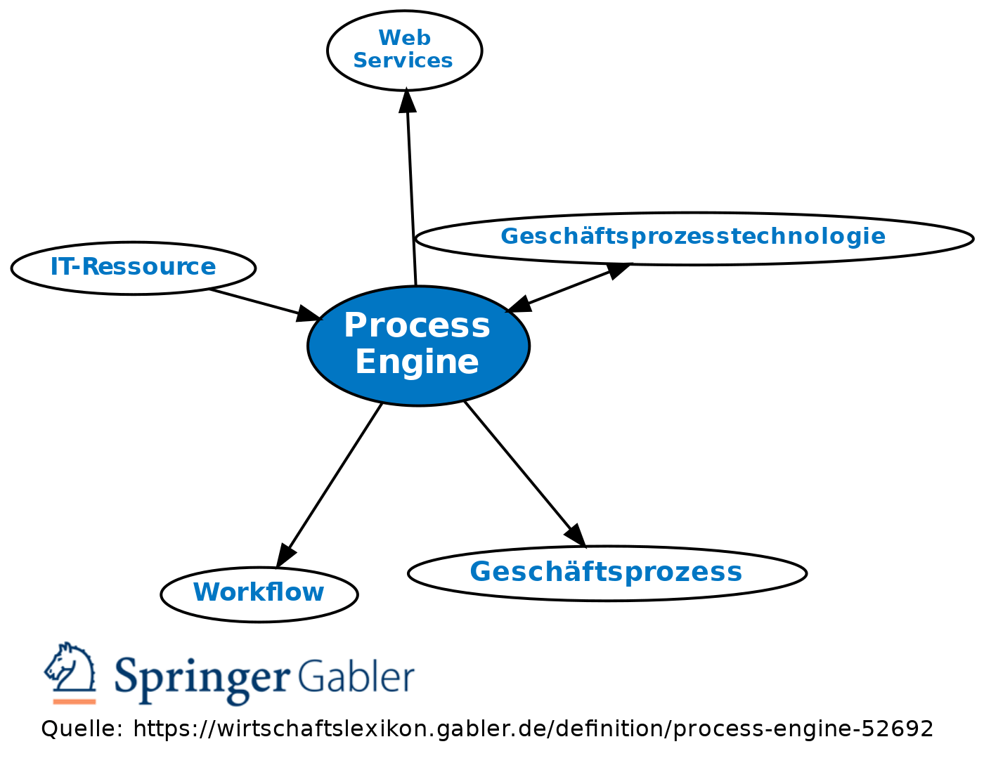 Process Engine • Definition Gabler Wirtschaftslexikon