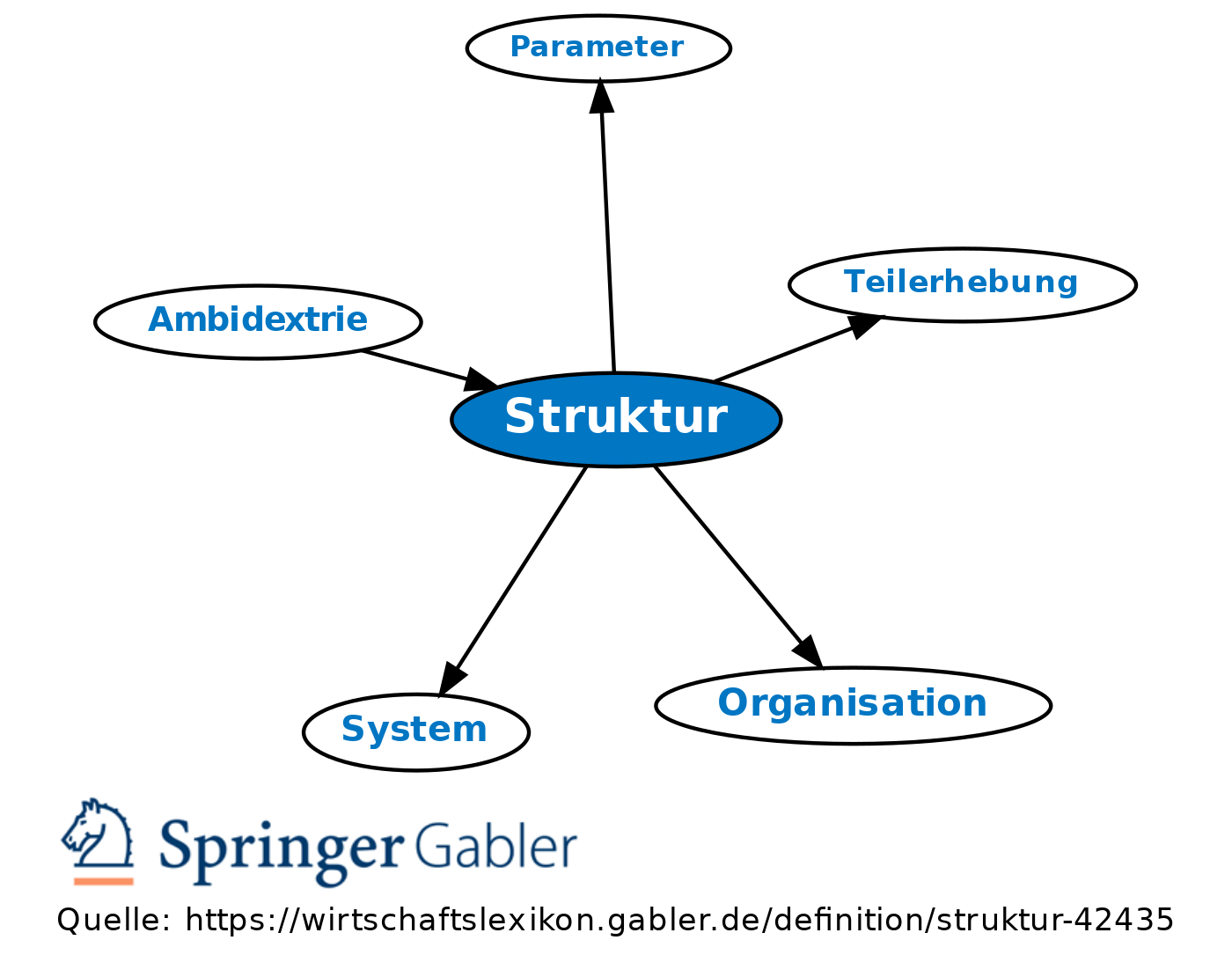 Struktur • Definition Gabler Wirtschaftslexikon