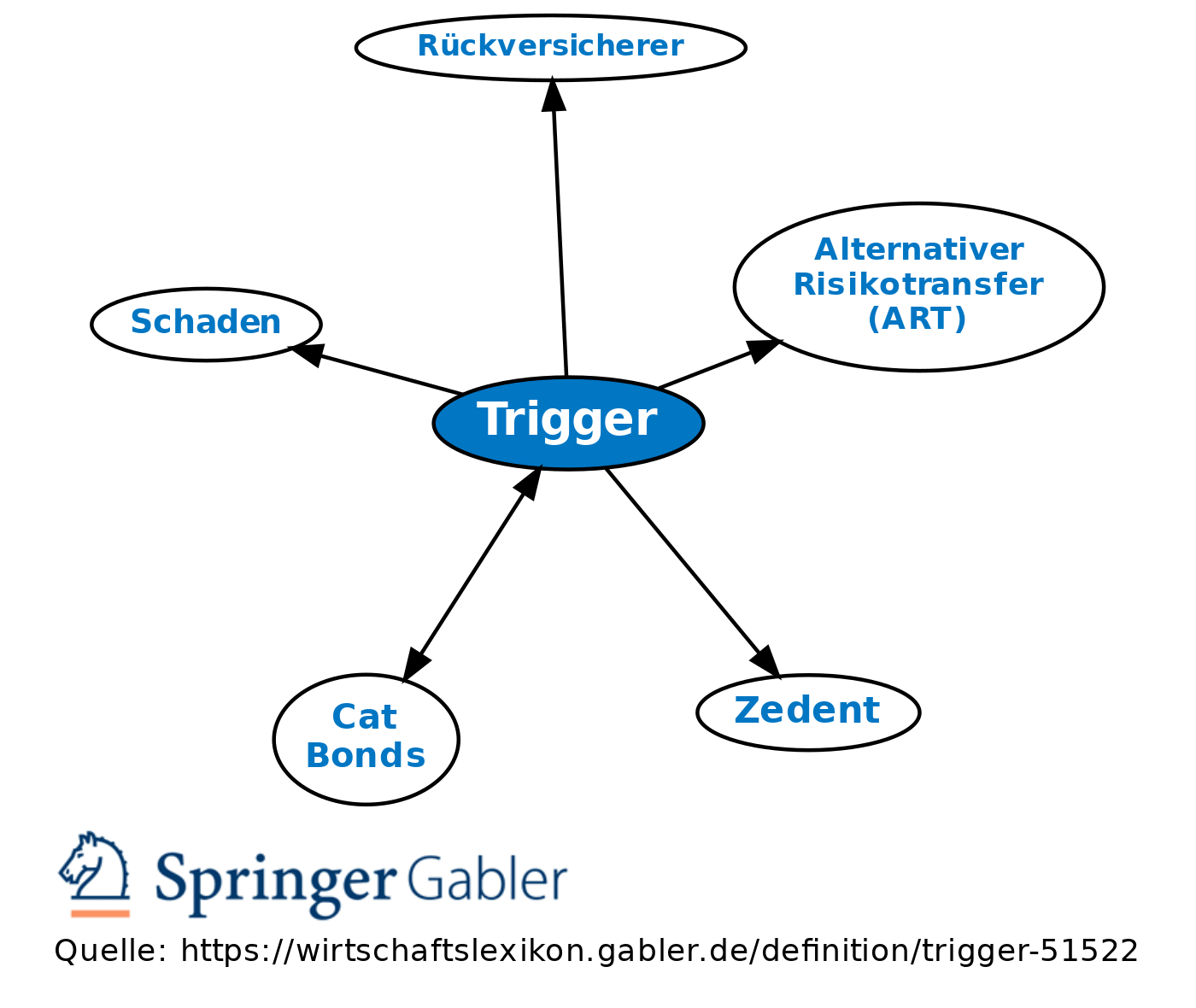 Trigger • Definition Gabler Wirtschaftslexikon