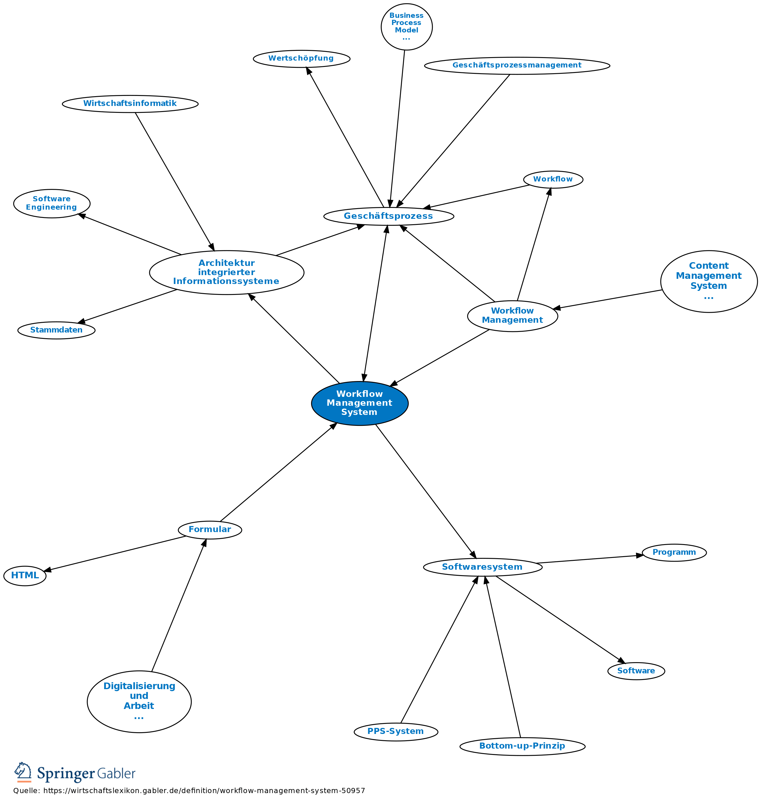 Workflow Management System • Definition Gabler