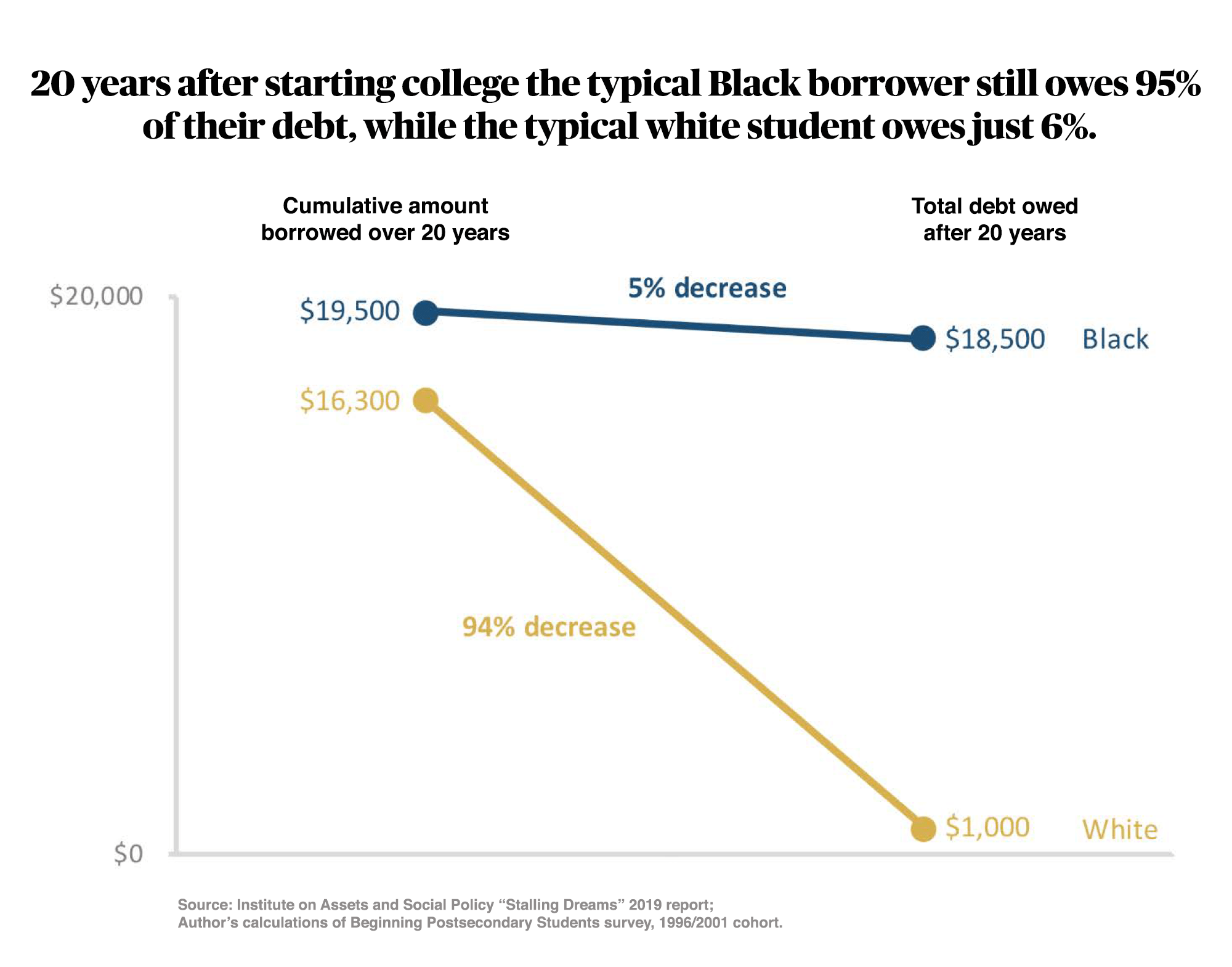 Drop out or drown in debt? Many Black students in Wisconsin face stark