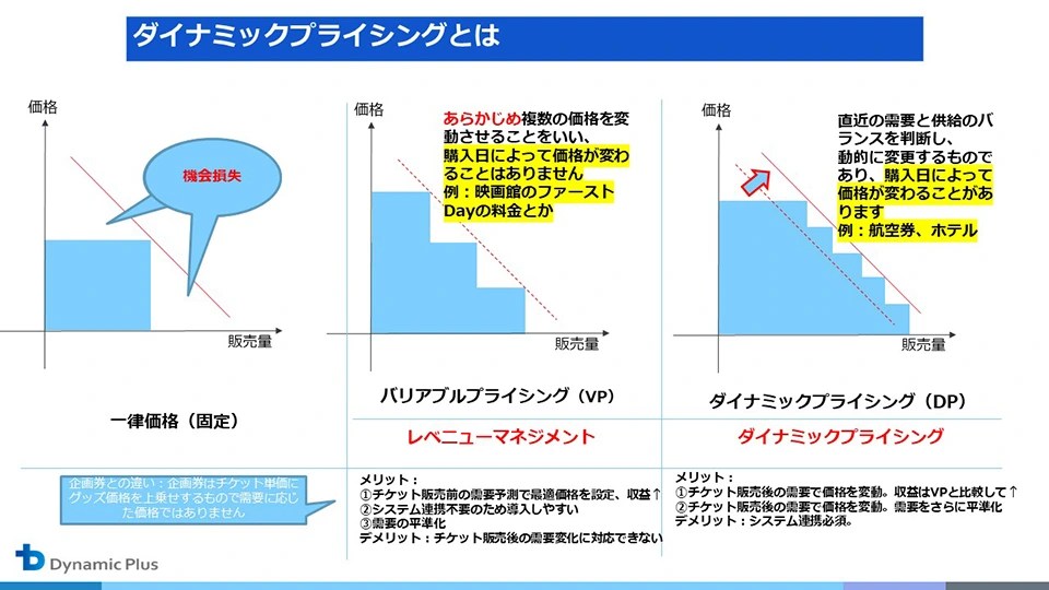ダイナミックプライシングとは？取り組み事例や今後の活用について