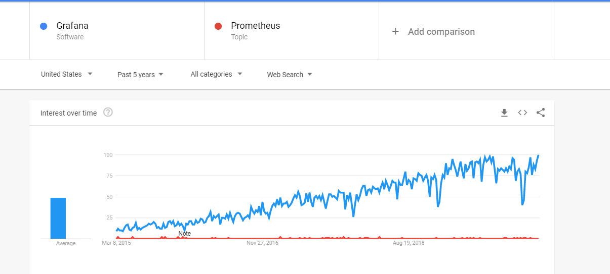 Grafana vs. Prometheus Complete Difference Explained