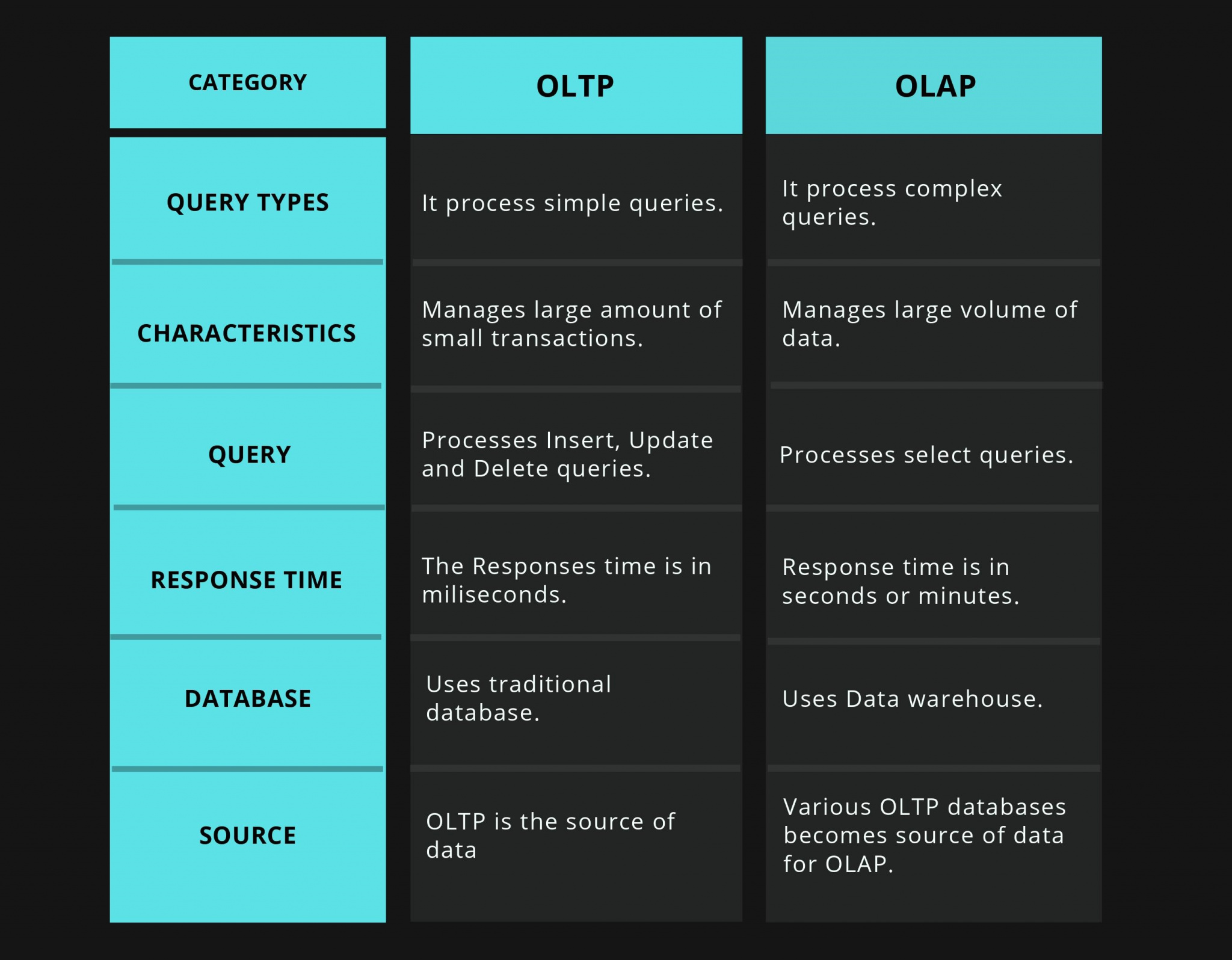 What is OLTP? Difference between OLTP and OLAP.