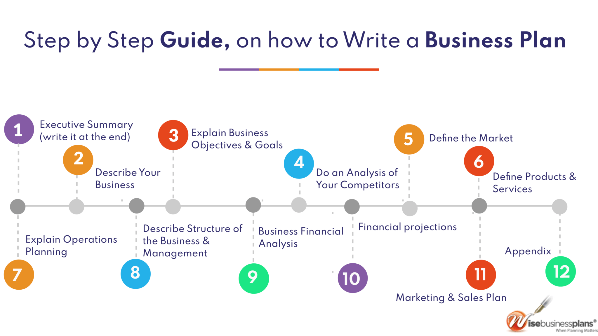 How To Write A Business Plan For The First Time How To Write A Business Plan For The First Time