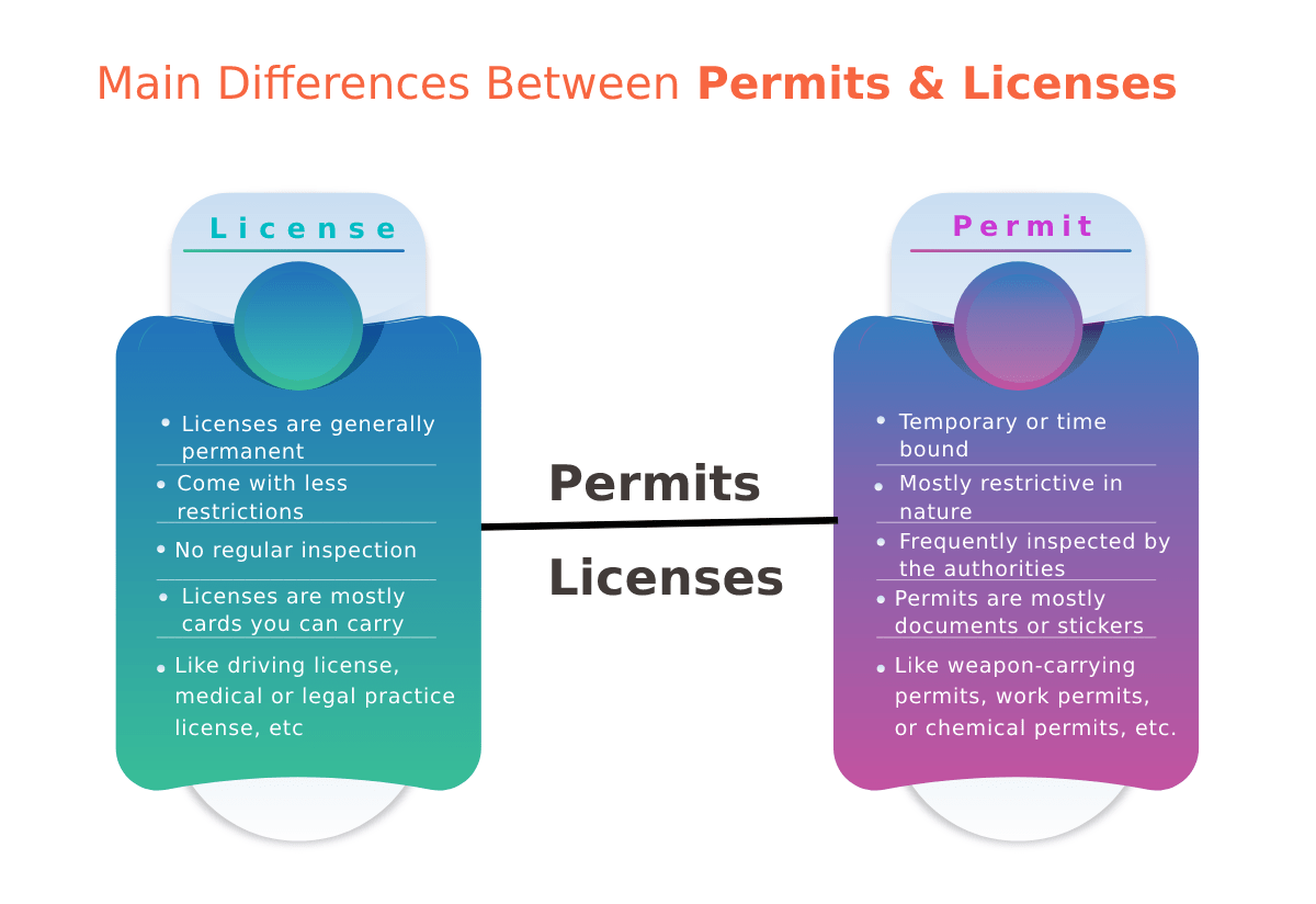 What is the Difference Between Permit and License?